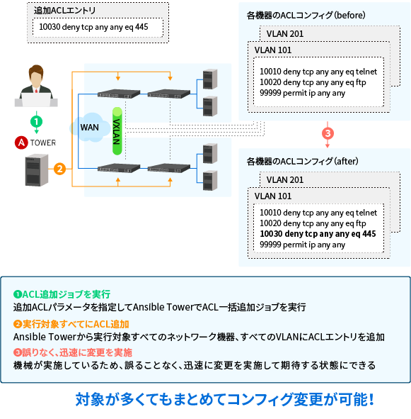 コンフィグレーションの一括設定