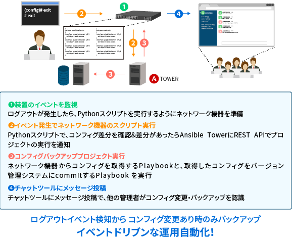 イベントドリブンな運用自動化