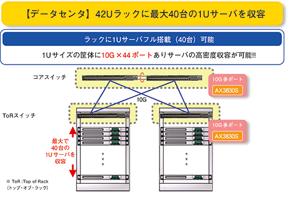 1Uの筐体に10GX44ポート搭載