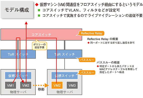 コアスイッチ経由の仮想マシン連携