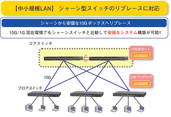 10G/1G混在環境では、シャーシ型スイッチと比べ安価なシステム構築ができる