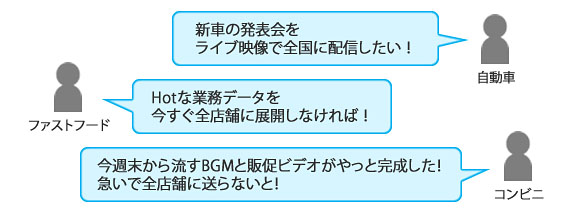 （自動車）新車の発表会をライブ映像で全国に配信したい！（ファストフード）Hotな業務データを今すぐ全店舗に展開しなければ！（コンビニ）今週末から流すBGMと販促ビデオがやっと完成した！急いで全店舗に送らないと！