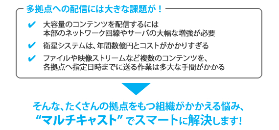 多拠点への配信には大きな課題が！　1.大容量のコンテンツを配信するには本部のネットワーク回線やサーバの大幅な増強が必要　2.衛星システムは、年間数億円とコストがかかりすぎる　3.ファイルや映像ストリームなど複数のコンテンツを、各拠点へ指定日時までに送る作業は多大な手間がかかる　→そんな、たくさんの拠点をもつ組織がかかえる悩み、“マルチキャスト”でスマートに解決します！