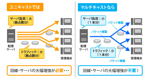 ユニキャストでは→回線・サーバの大幅増強が必要・・・マルチキャストなら→回線・サーバの大幅増強が不要！