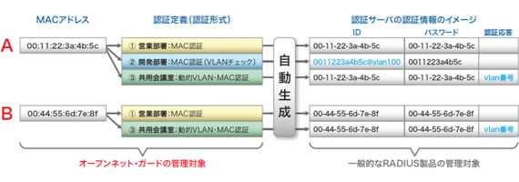 MACアドレスを一元管理 認証情報のメンテナンスが簡単