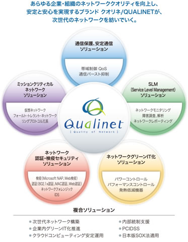 ネットワークに必要な要素を包括した「QUALINET」