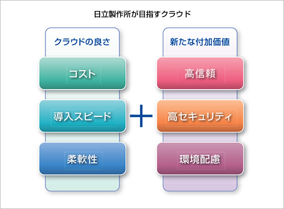 日立製作所が目指すクラウド