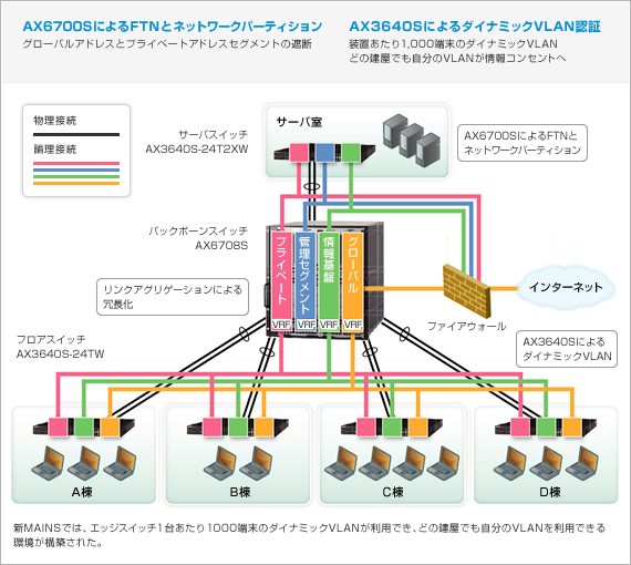 AX6700SによるFTNとネットワークパーティション AX3640SによるダイナミックVLAN認証