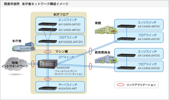 西宮市役所 本庁舎ネットワーク構成イメージ