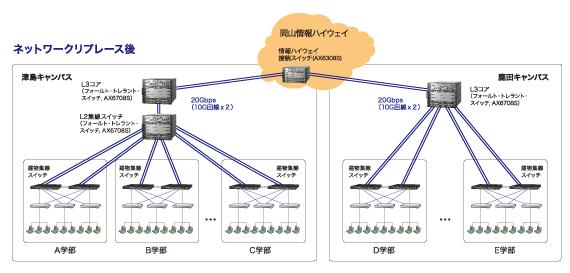 ネットワークリプレース後