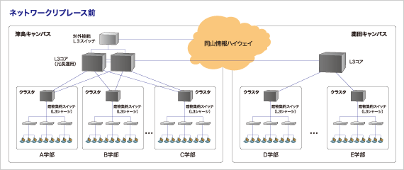 ネットワークリプレース前