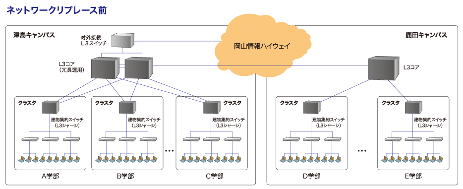 ネットワークリプレース前