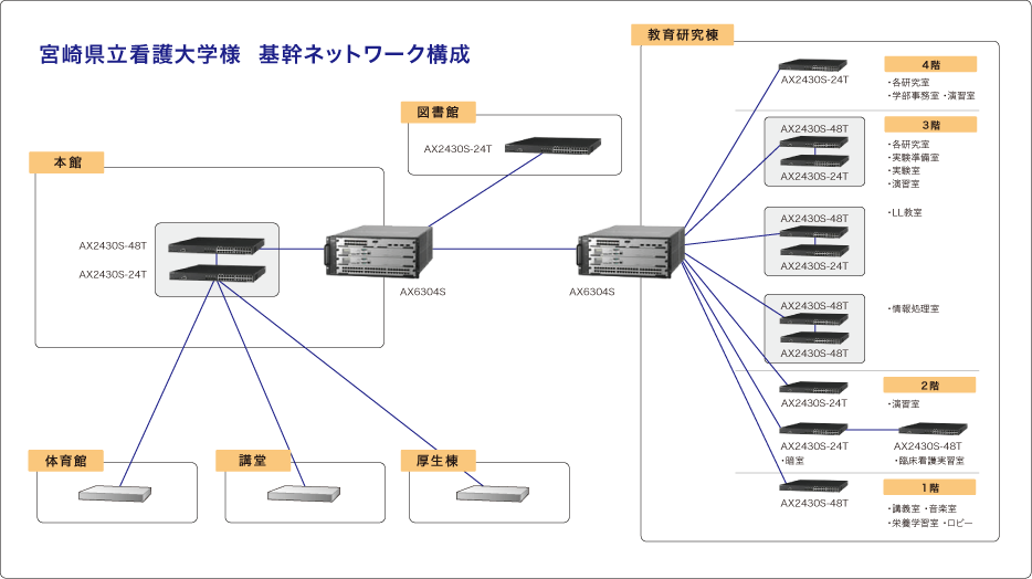 宮崎県立看護大学様 基幹ネットワーク構成