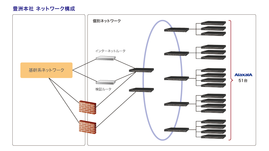 豊洲本社　ネットワーク構成