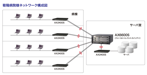 菊陽病院様ネットワーク構成図