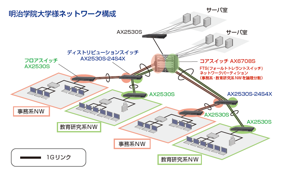 明治学院大学様ネットワーク構成