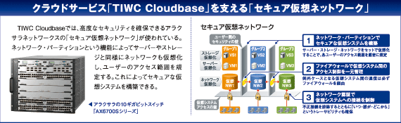 クラウドサービス「TIWC Cloudbase」を支える「セキュア仮想ネットワーク」