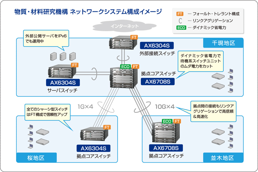 物質・材料研究機構 ネットワークシステム構成イメージ