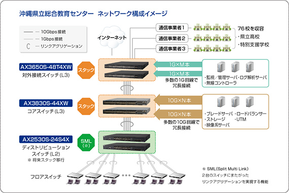 沖縄県立総合教育センター ネットワーク構成イメージ