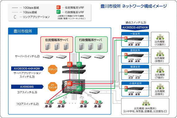 豊川市役所 ネットワーク構成イメージ