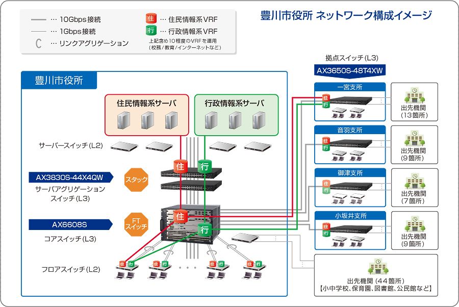 豊川市役所 ネットワーク構成イメージ
