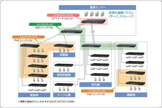 公立大学法人 秋田公立美術大学 ネットワーク構成イメージ