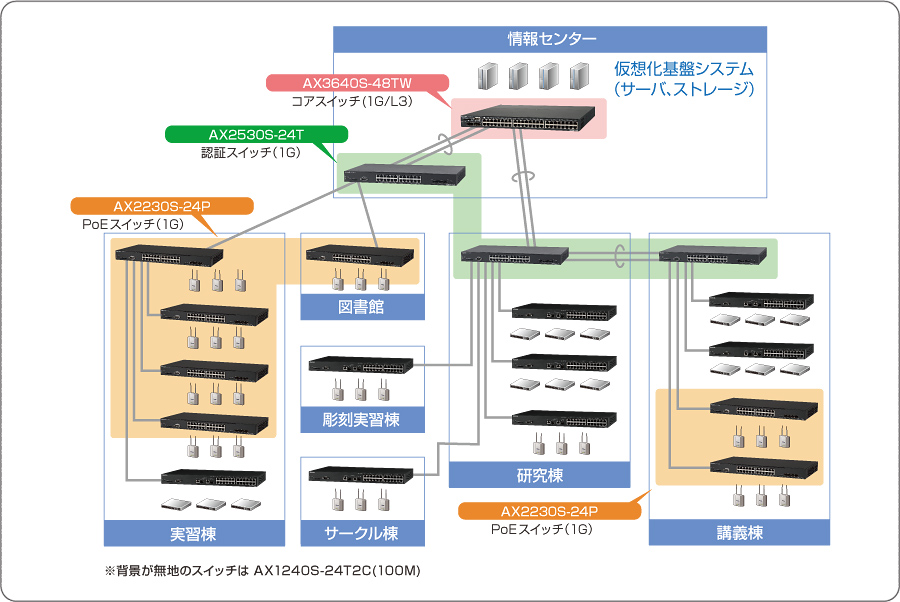 公立大学法人 秋田公立美術大学 ネットワーク構成イメージ