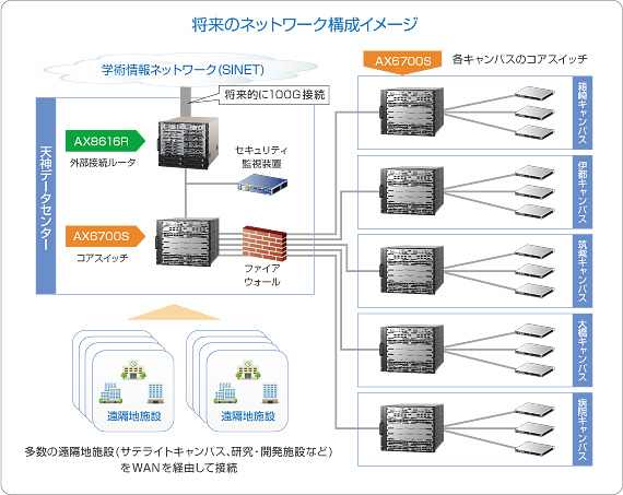 将来のネットワーク構成イメージ