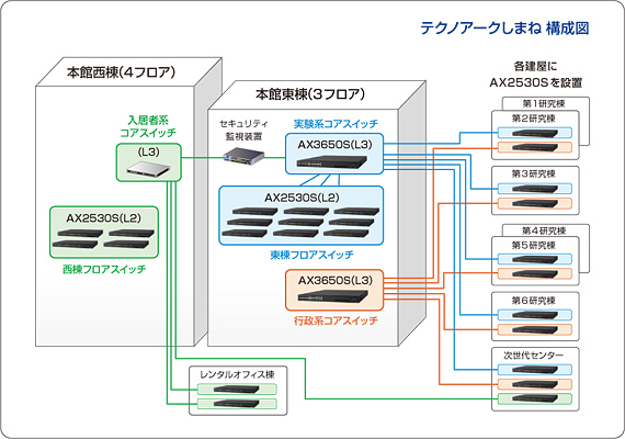 テクノアークしまね 構成図