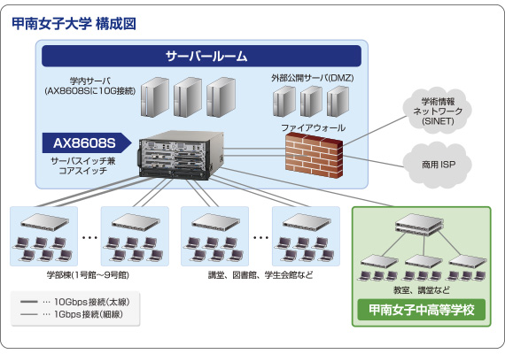 ネットワーク 構成図