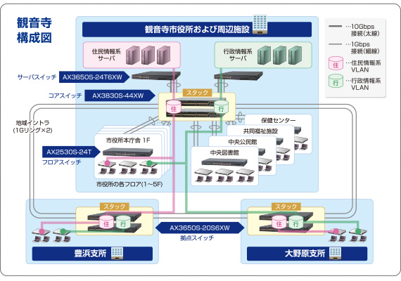 ネットワーク 構成図