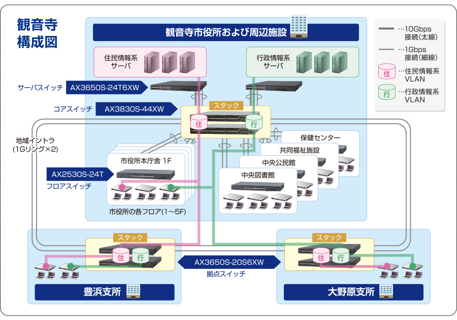 観音寺市役所 構成図