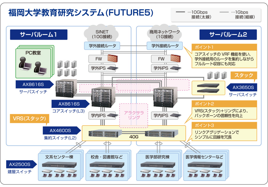 福岡大学教育研究システム（FUTURE5）