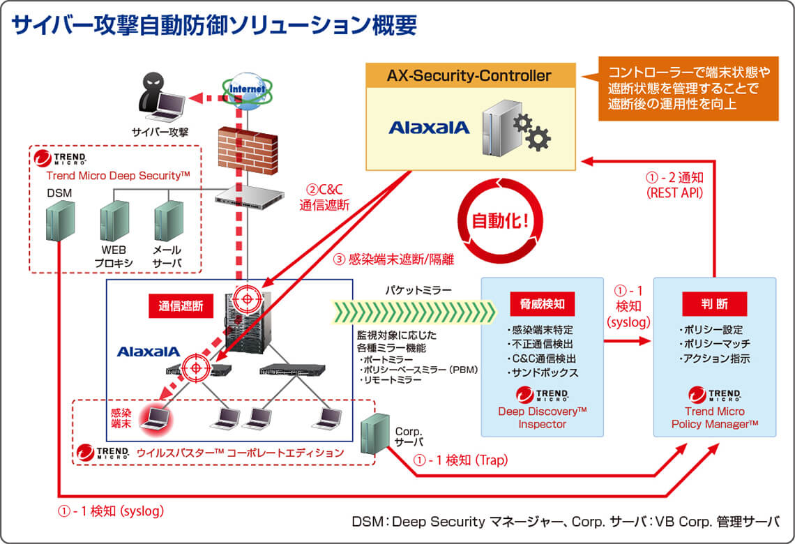 サイバー攻撃自動防御ソリューション概要