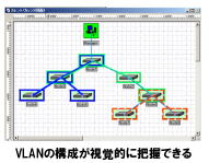 VLANの構成が視覚的に把握できる