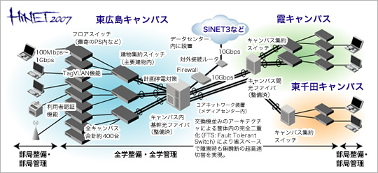 HINET2007ネットワーク構成図