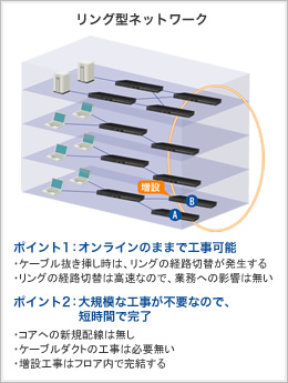 リング型ネットワーク