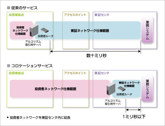 従来のサービスとコロケーションサービスの比較