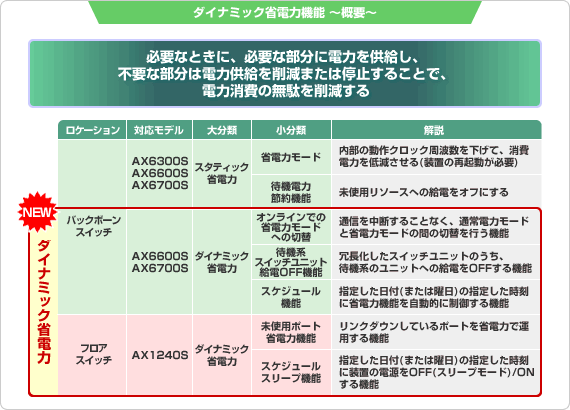 ダイナミック省電力機能～概要～