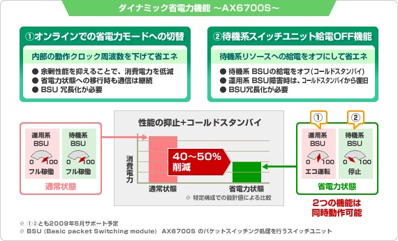ダイナミック省電力機能～AX6700S～