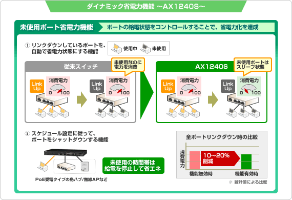 ダイナミック省電力機能～AX1240S～