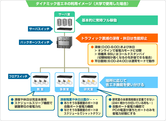 ダイナミック省エネの利用イメージ(大学で使用した場合)