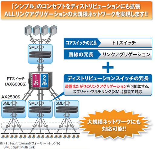 「高信頼」・「シンプル」な大規模FTネットワーク