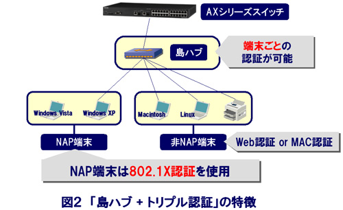 [図2]「島ハブ+トリプル認証」の特徴