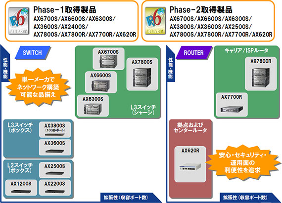 IPv4枯渇対応