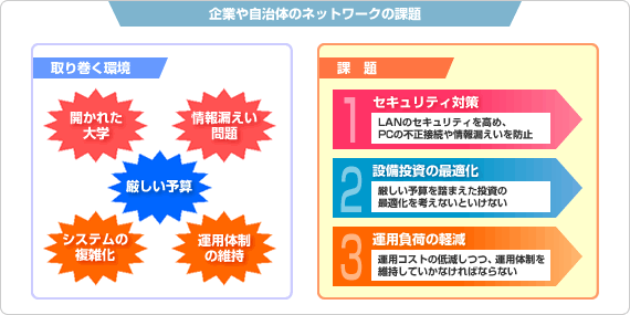 企業や自治体のネットワークの課題