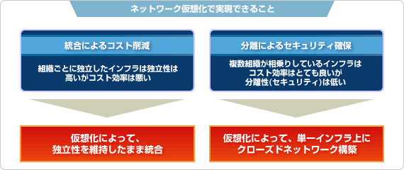 ネットワーク仮想化で実現できること