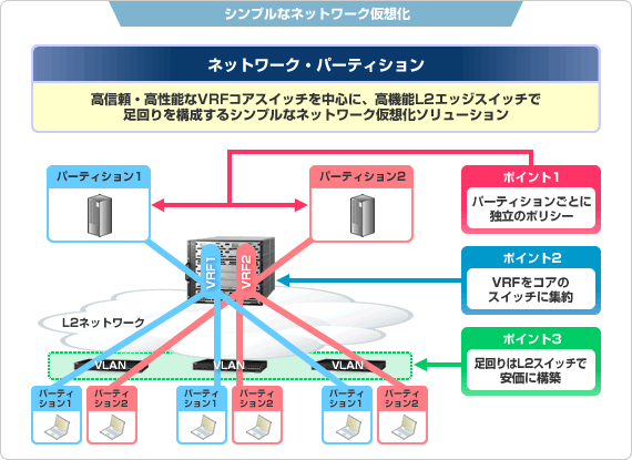 シンプルなネットワーク仮想化