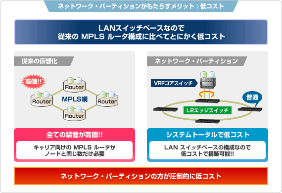 ネットワーク・パーティションがもたらすメリット:低コスト