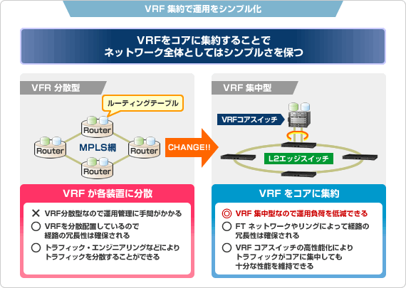 VRF集約で運用をシンプル化